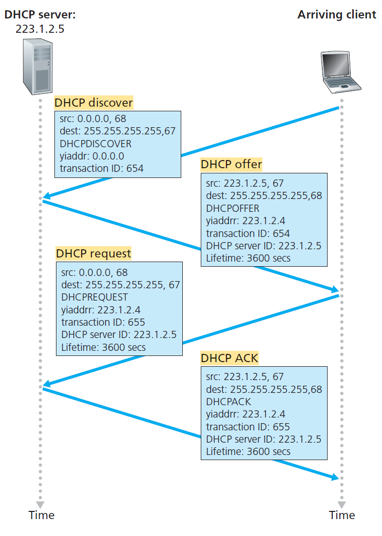 DHCP client-server interaction