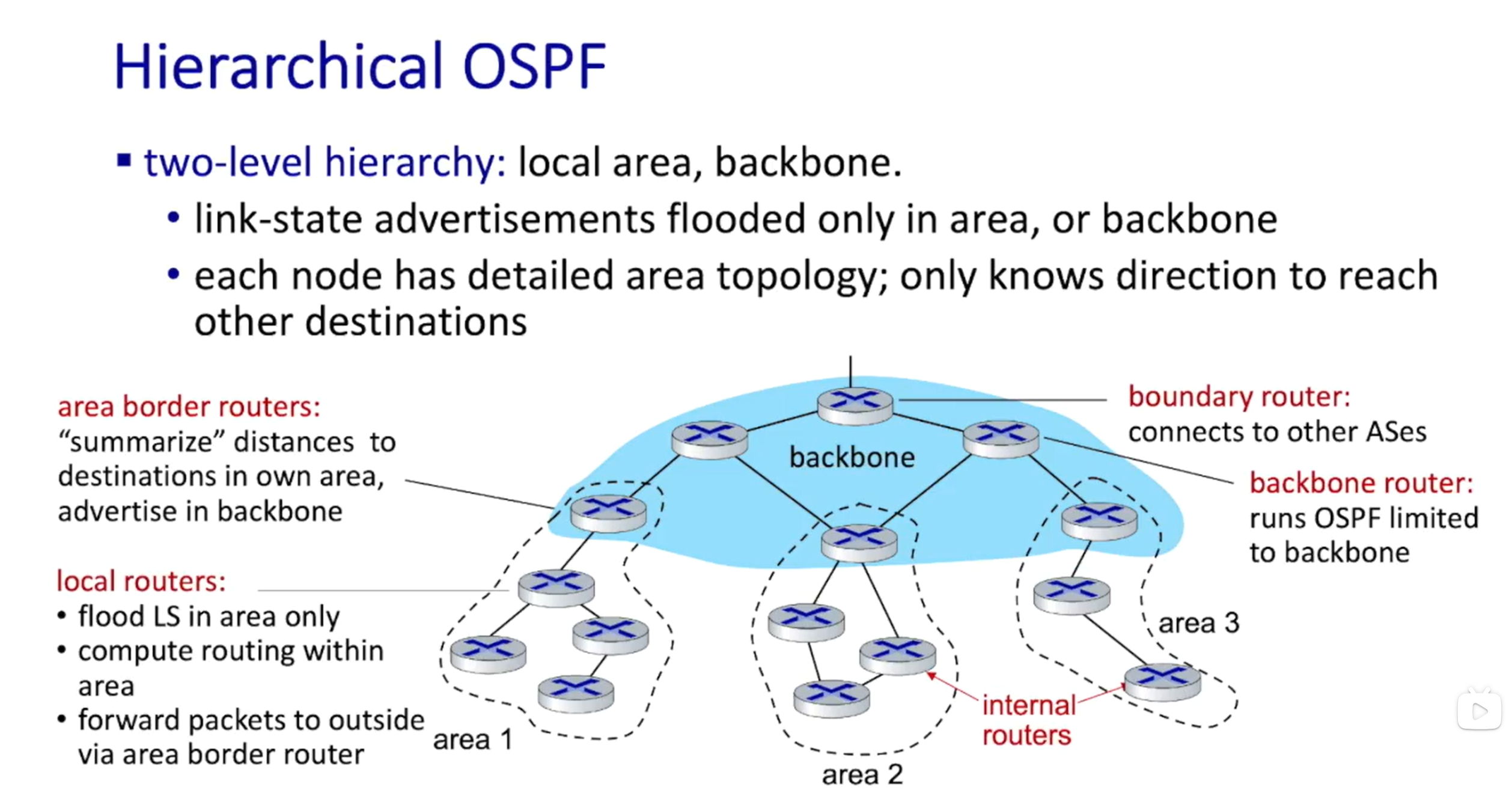 Hierarchical OSPF