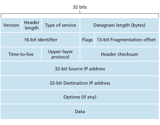 IPv4 datagram format