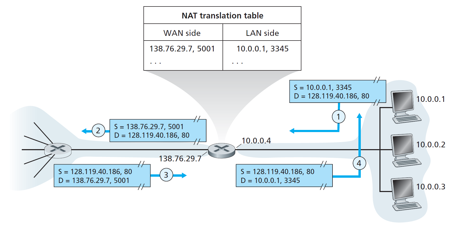Network address translation
