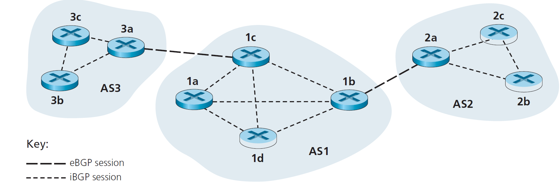 eBGP and iBGP sessions
