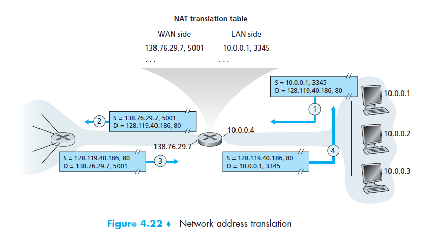 Network address translation