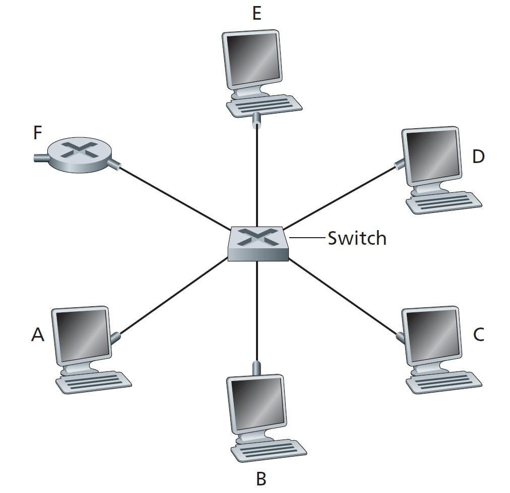 A link-layer switch inter-connecting six nodes