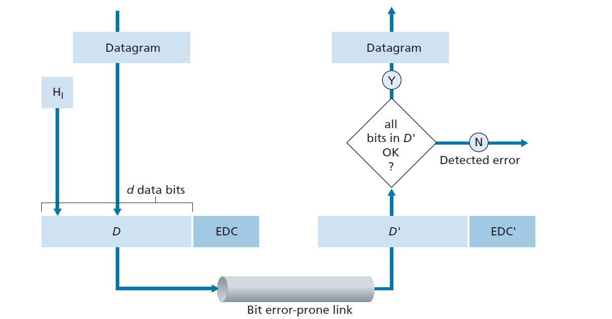 Error detection And correction Scenario