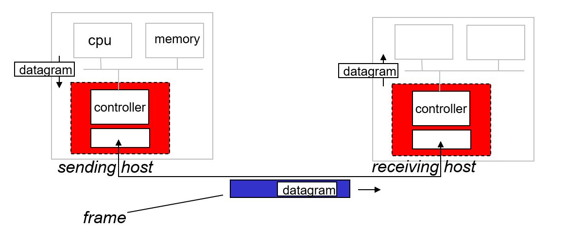 Adaptors Communicating