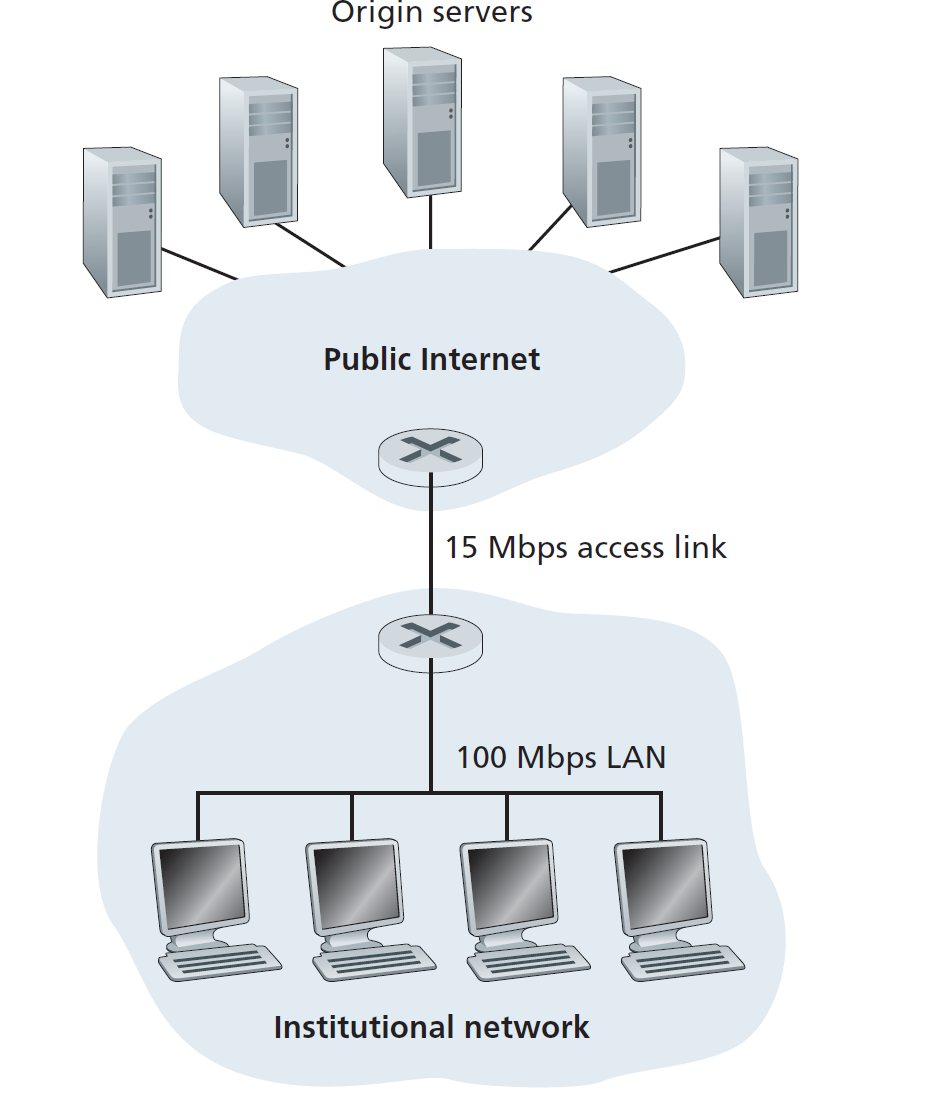 Bottleneck between an institutional network and the Internet