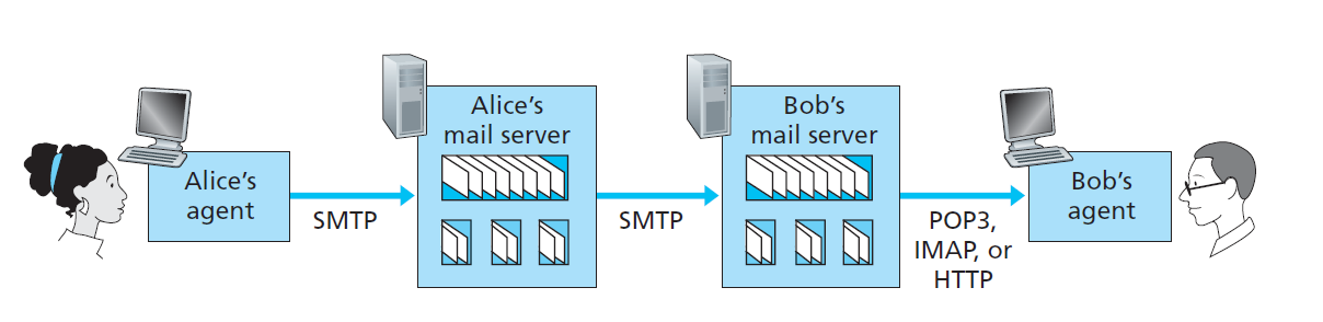 Mail Access Protocol