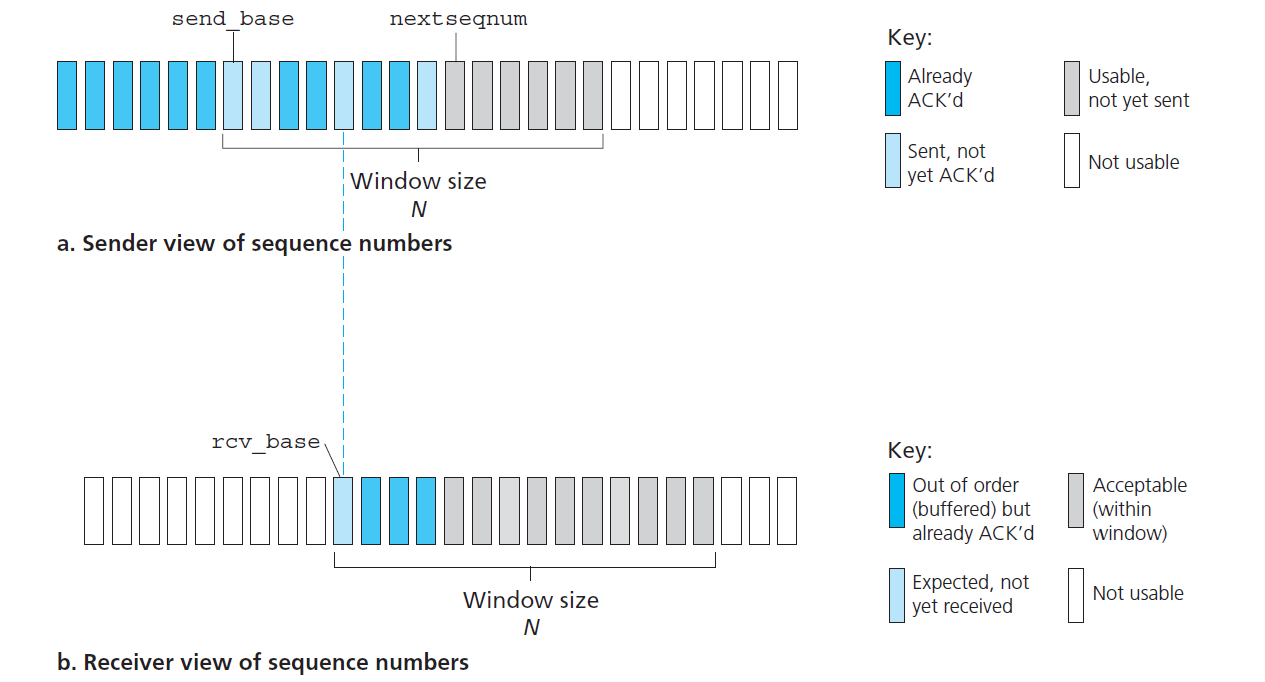 Selective-repeat (SR) sender and receiver views of sequence-number space