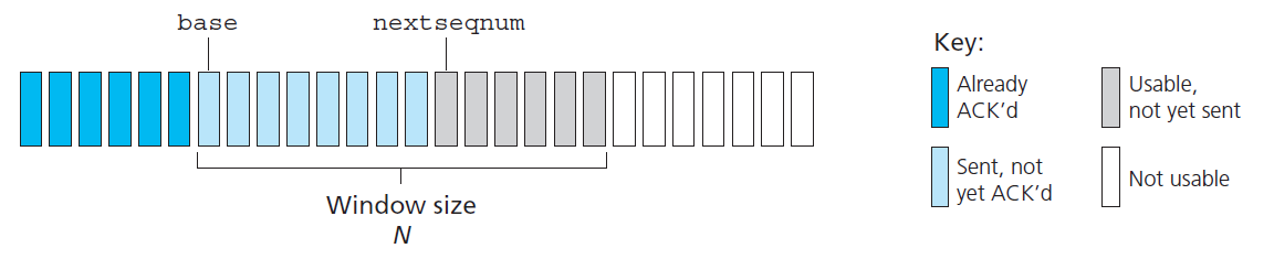 Sender’s view of sequence numbers in Go-Back-N