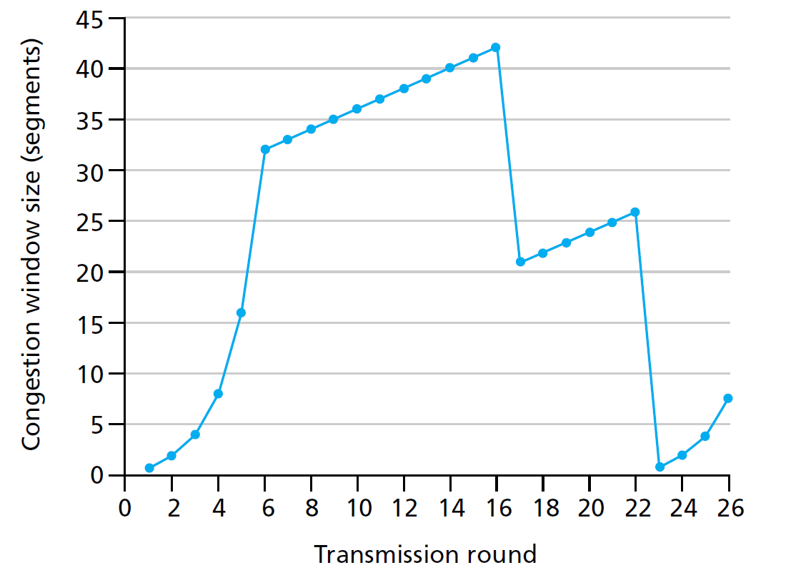 TCP window size as a function of time