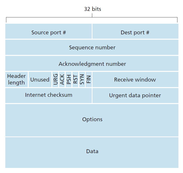 TCP segment structure