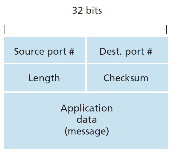 UDP segment structure