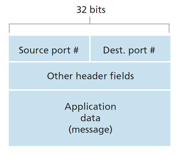A transport layer segment