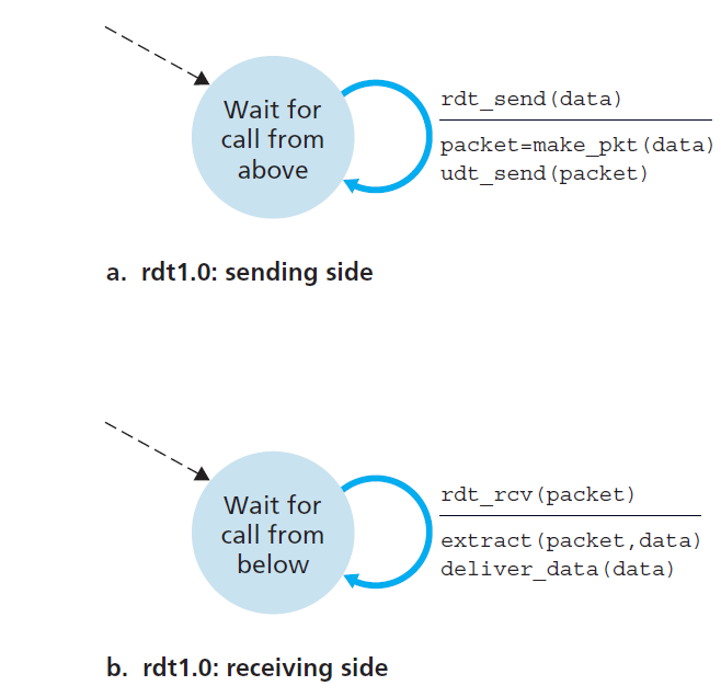 rdt1.0 - A protocol for a completely reliable channel