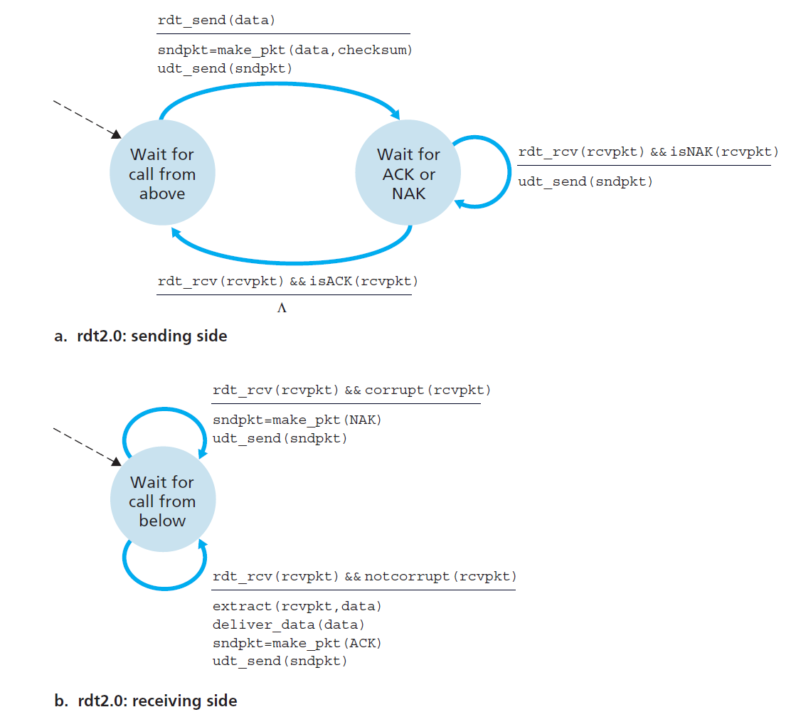 rdt 2.0 - A protocol for a channel with bit errors