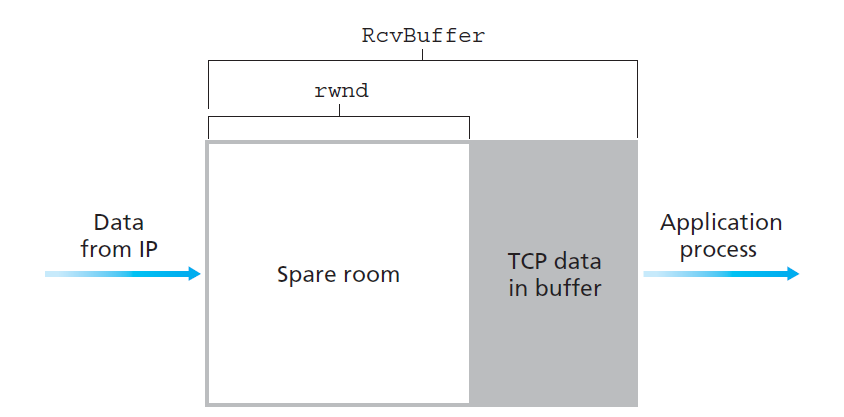 The receive window (rwnd) and the receive buffer (RcvBuffer)