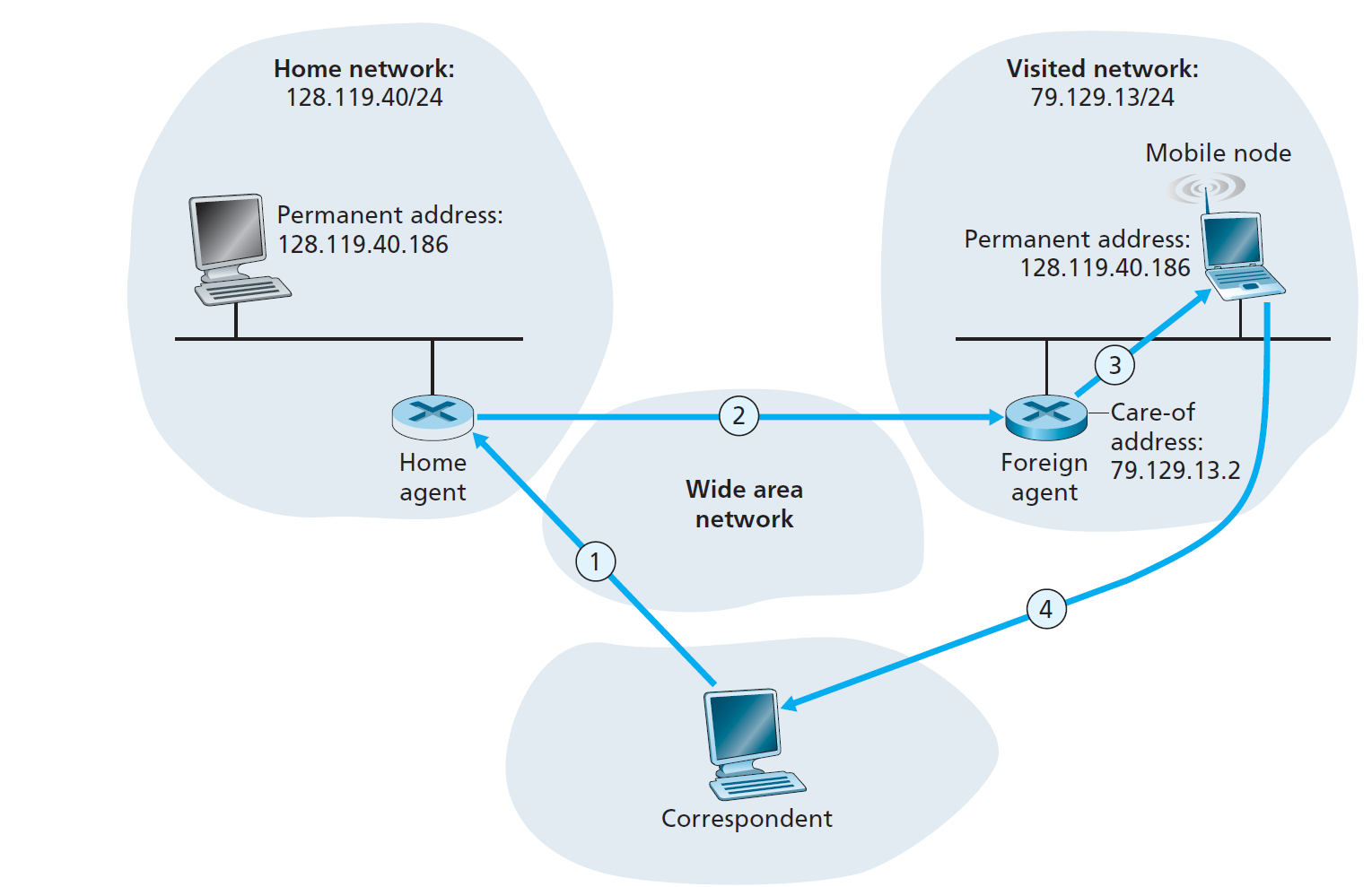 Indirect routing