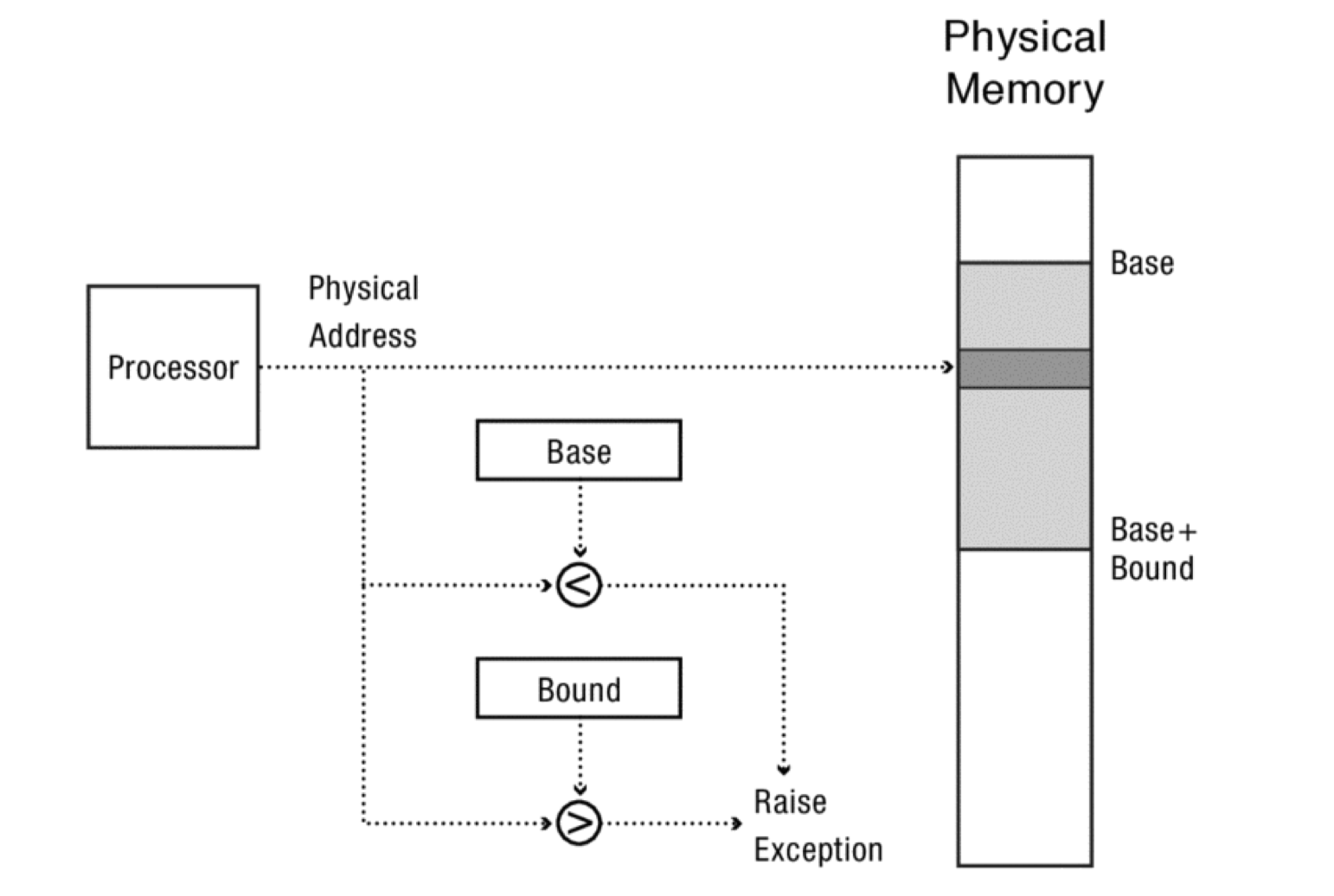 Base and bound memory protection