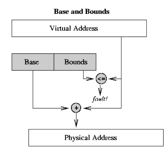 Base and bounds in segmentation