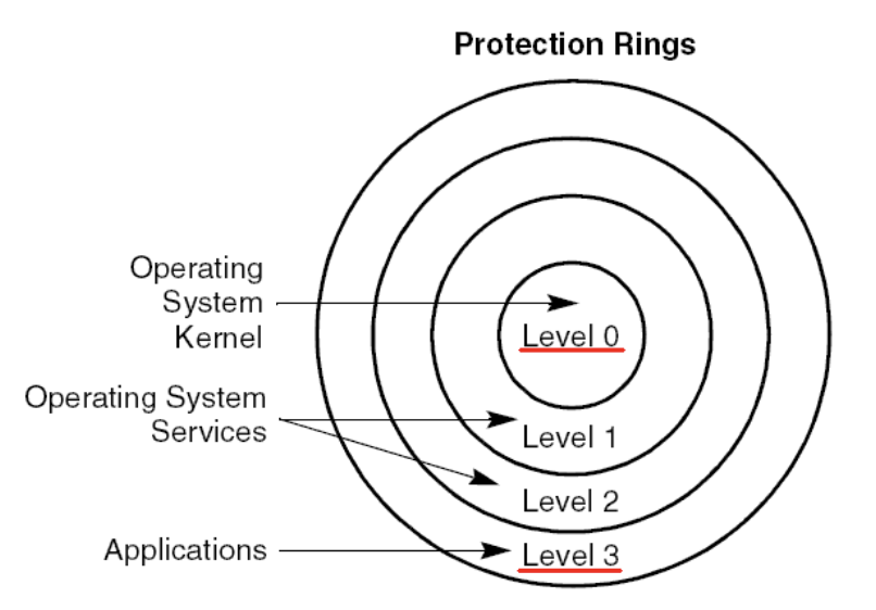Protection rings
