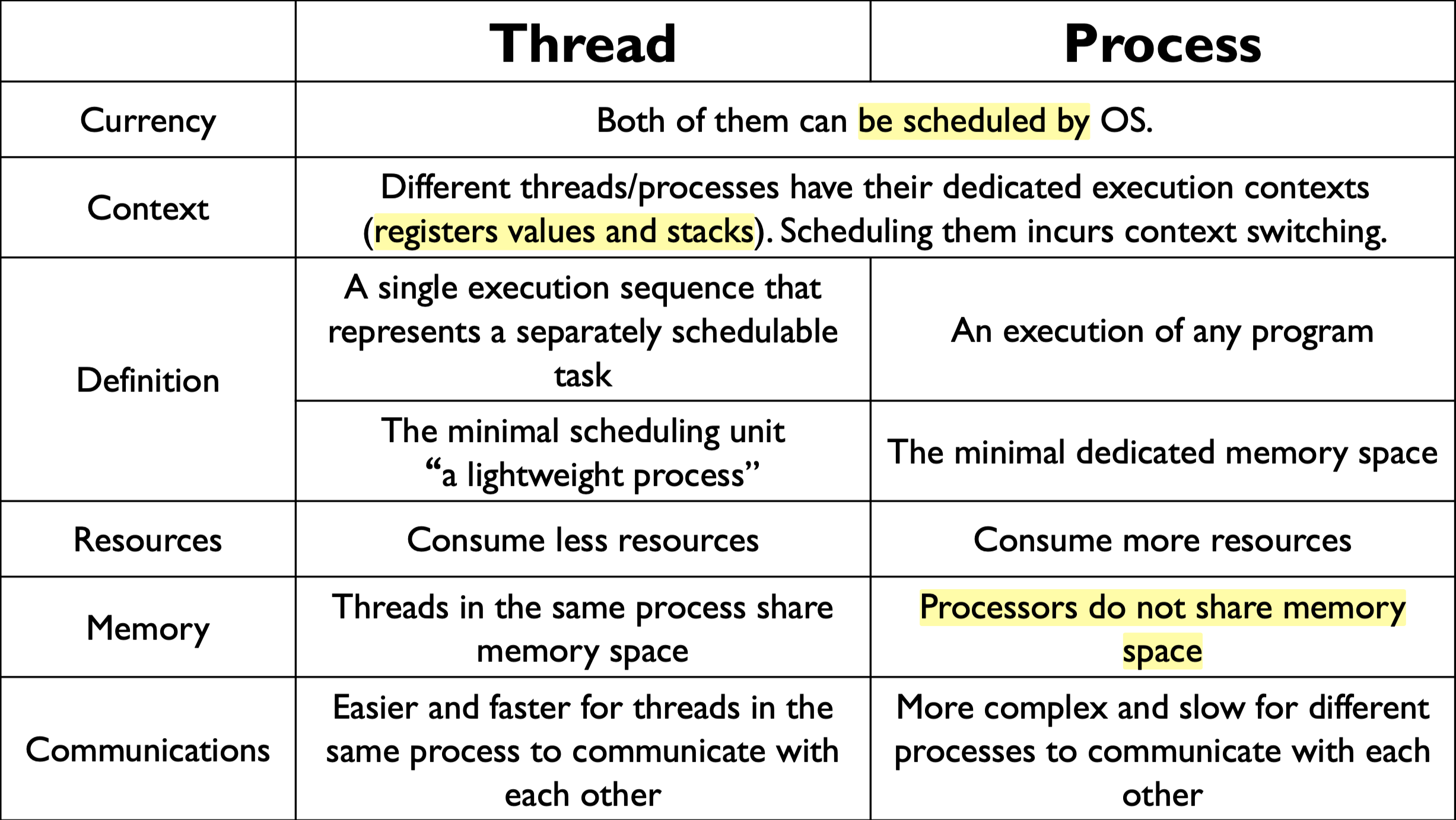 Thread vs. Process