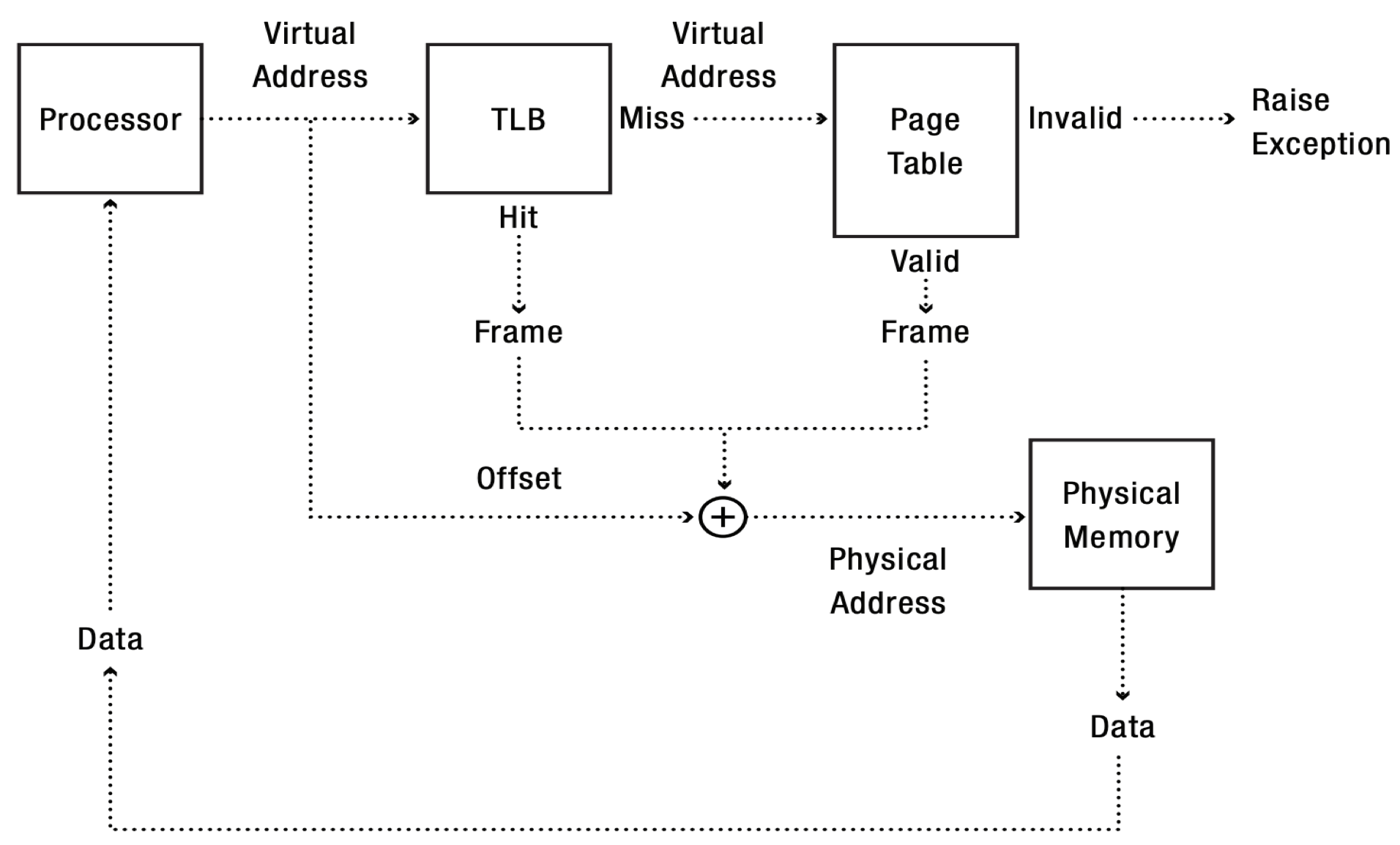 A TLB lookup goes through each TLB entry
