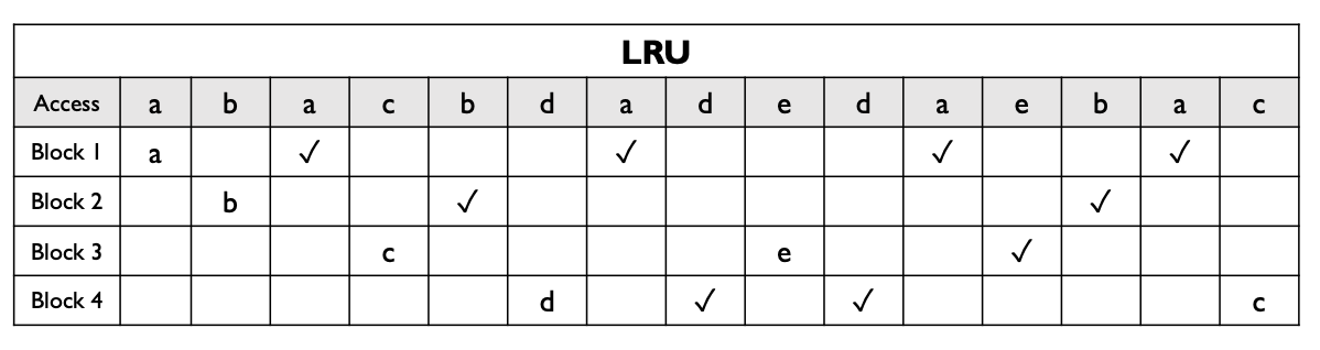 LRU Example