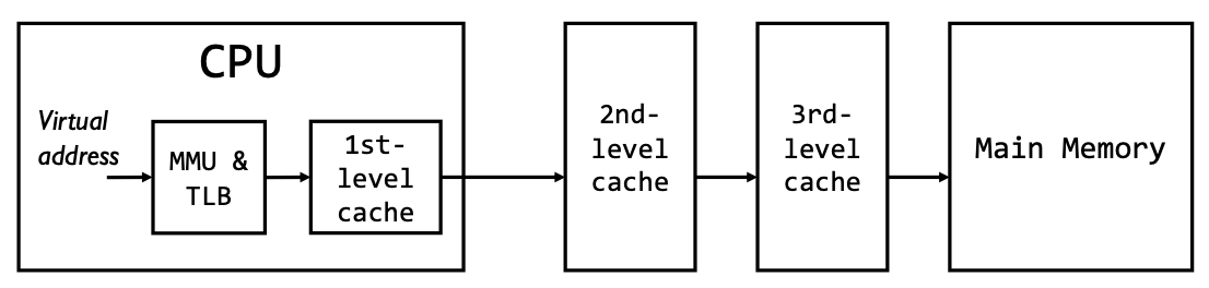 Multi-Level Cache