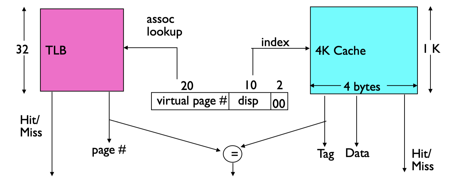 Overlapping TLB and Cache