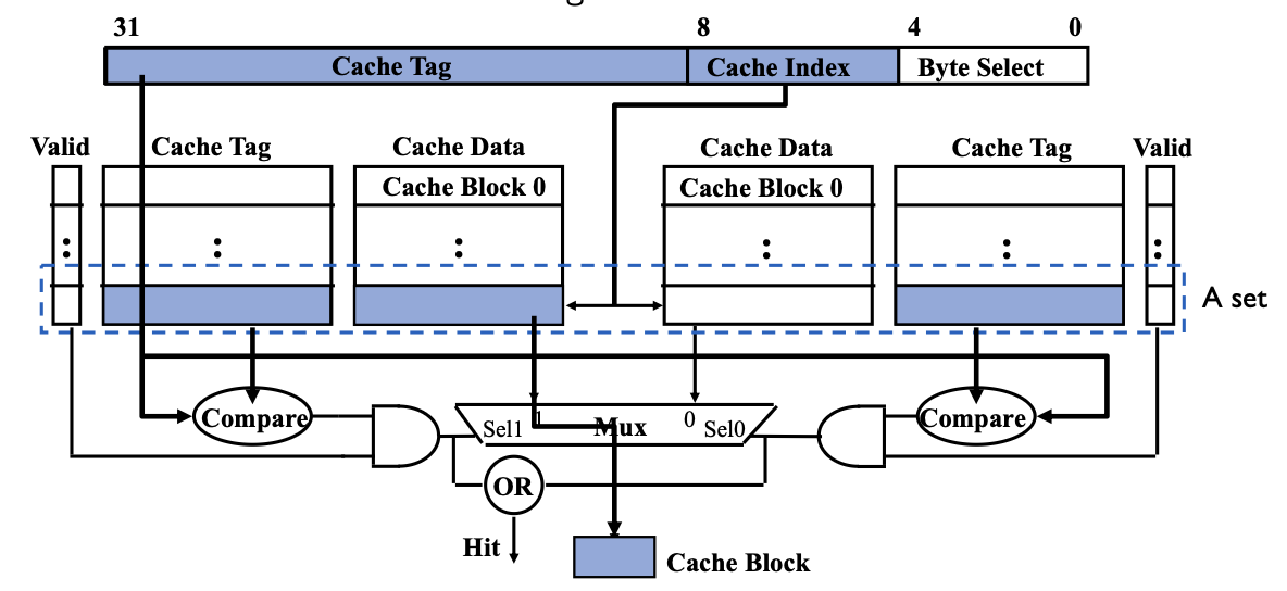 Two-Way Set Associative