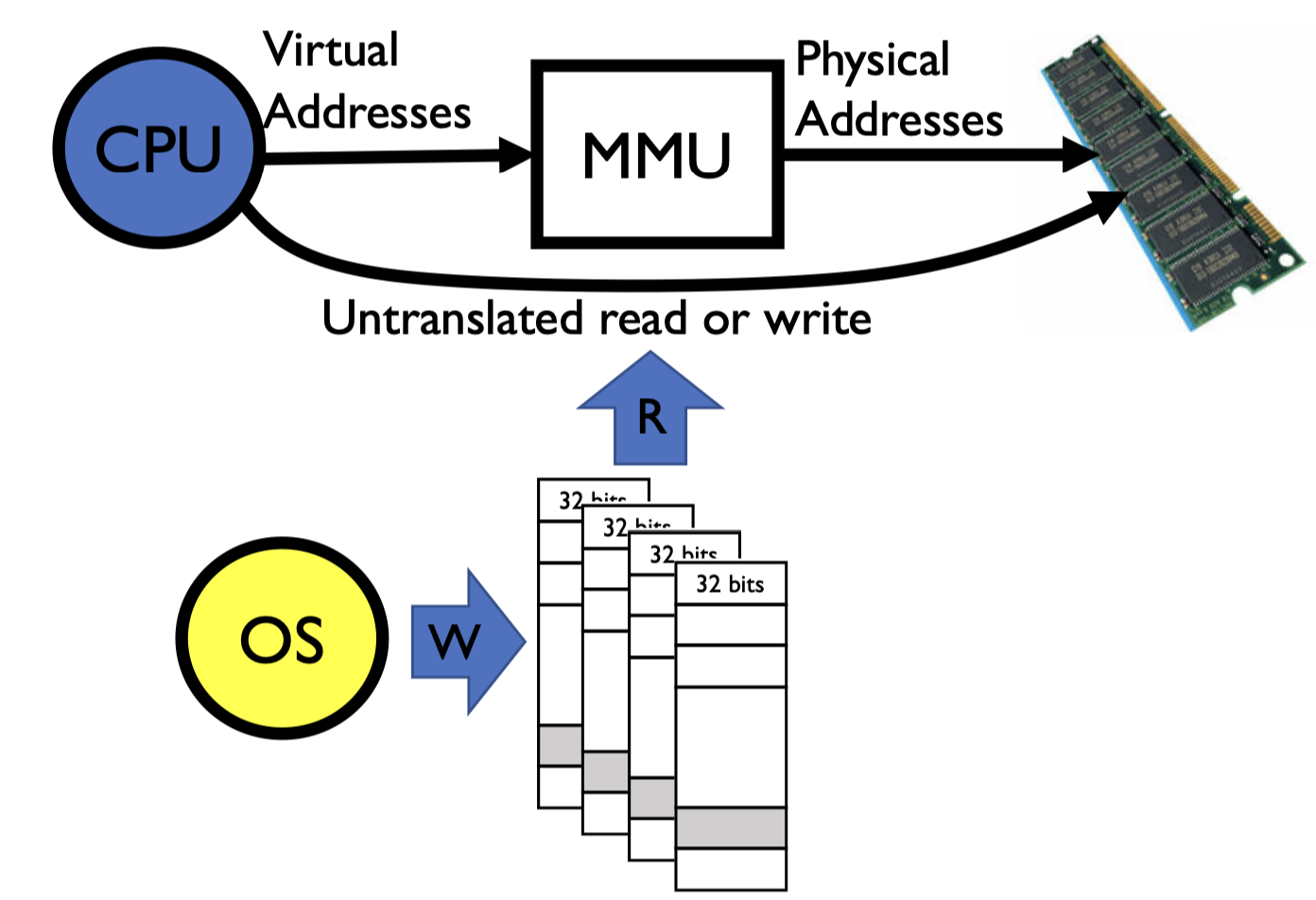 Memory management unit