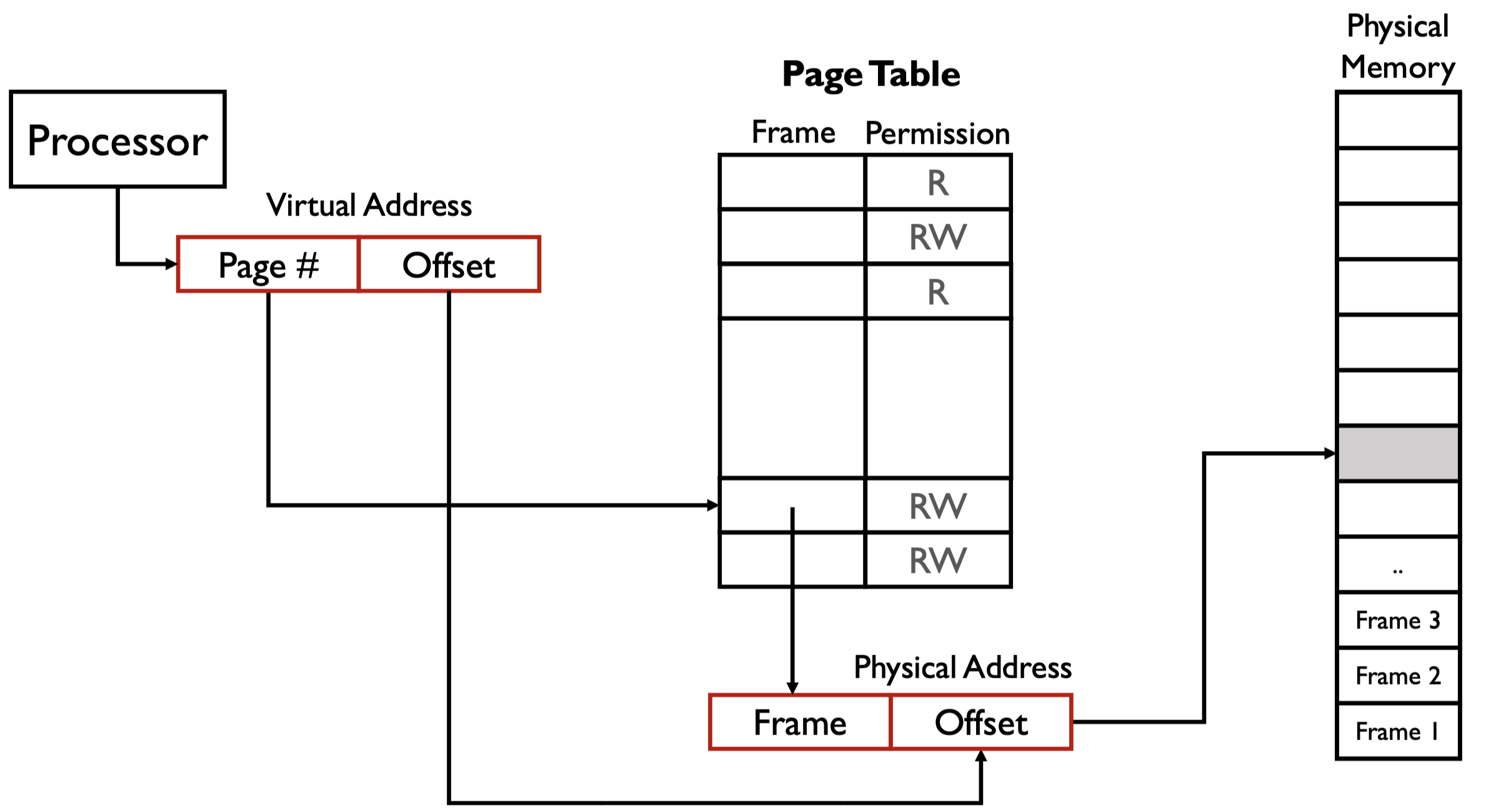 One-level page table