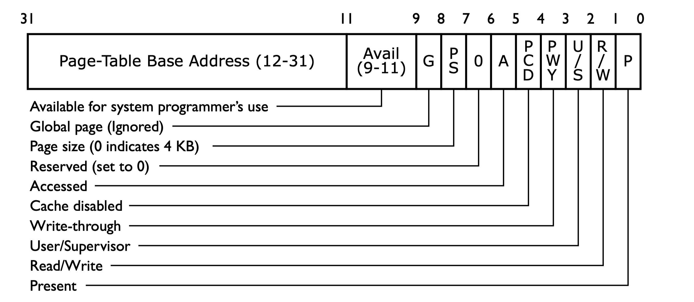 page directory entry