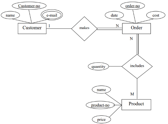 E-R Diagram in Question 5