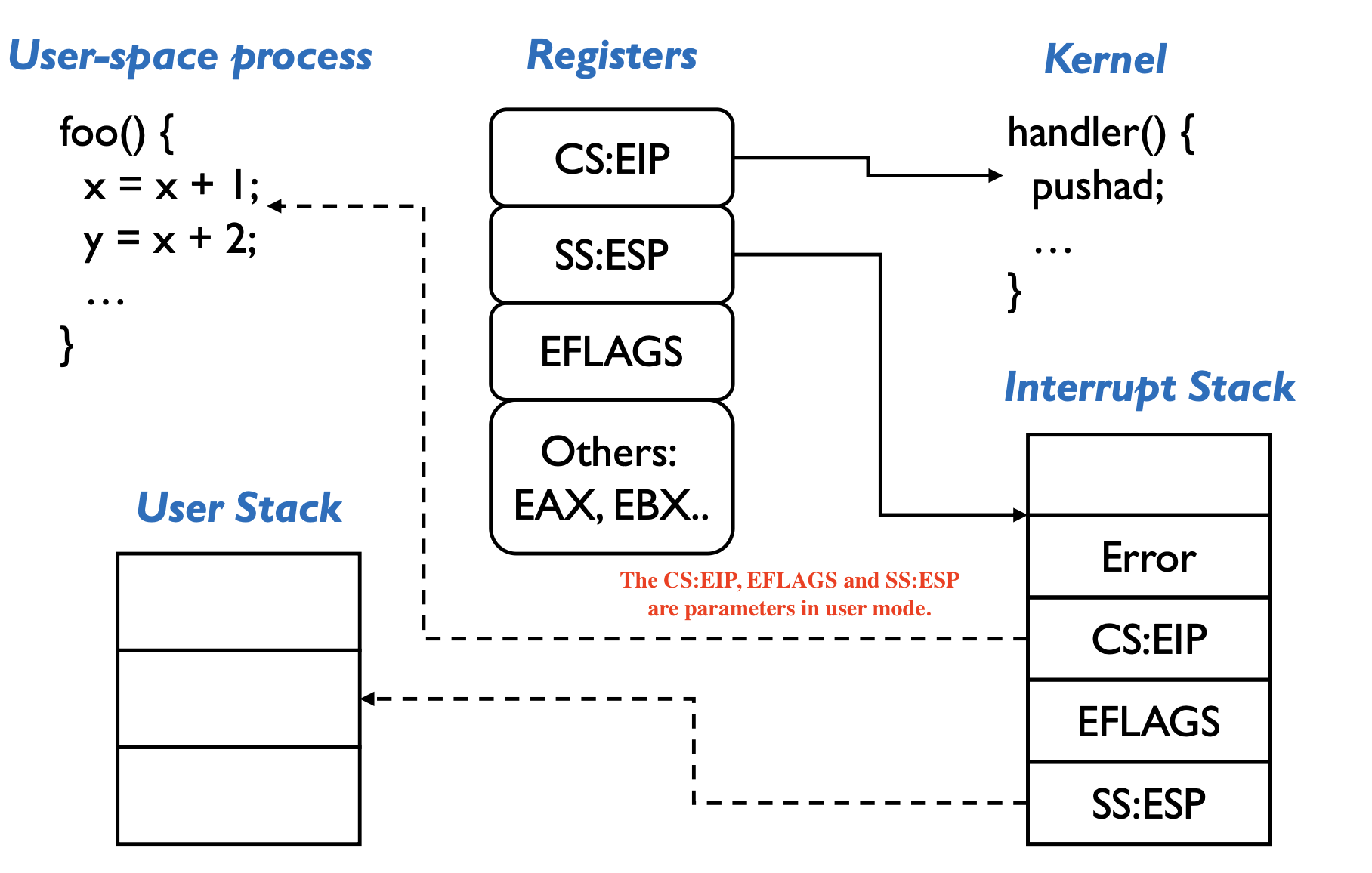 at the beginning of handler