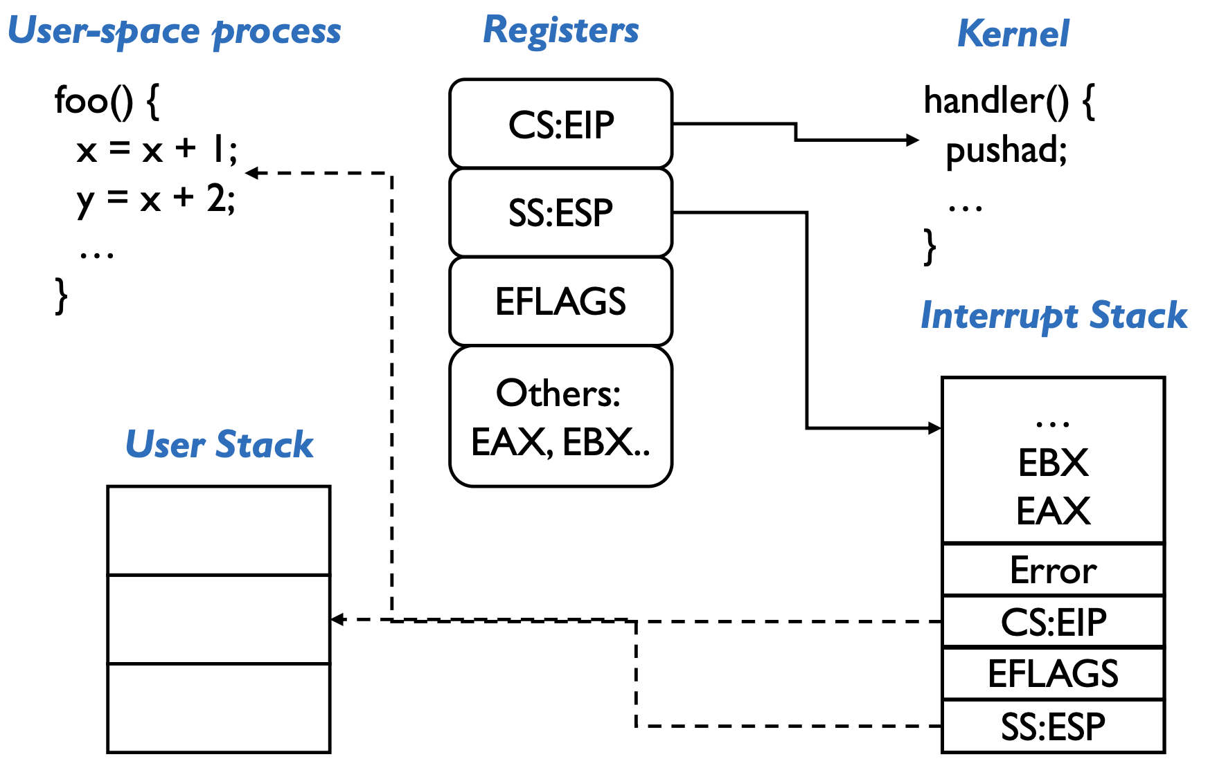 during interrupt handler