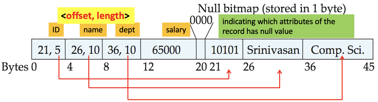 a record is stored in contiguous 46 bytes