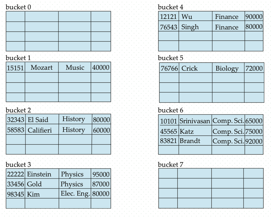 hash file organization example