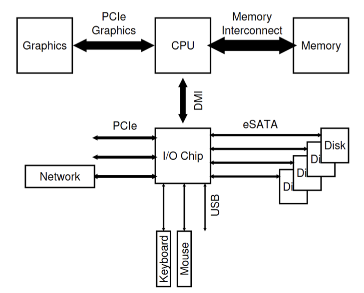 The modern architecture of computer IO