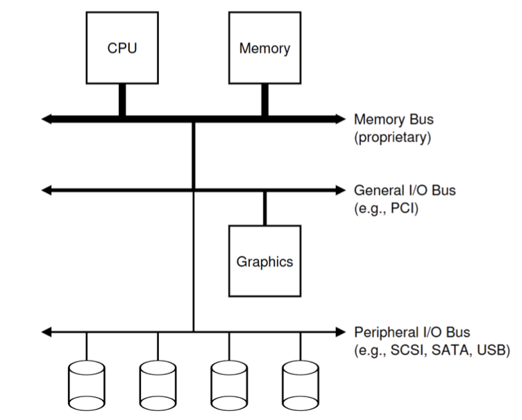 The old architecture of computer IO