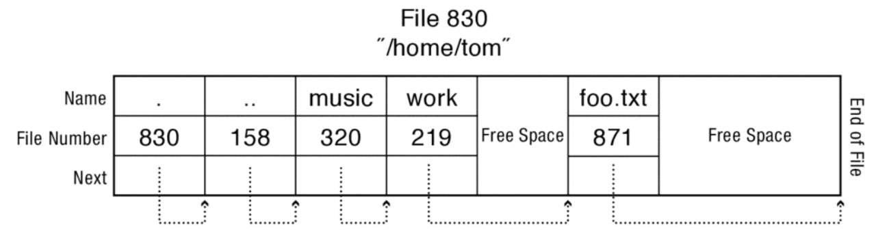 Example directory internals in Unix
