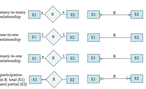 Alternative ER Notations