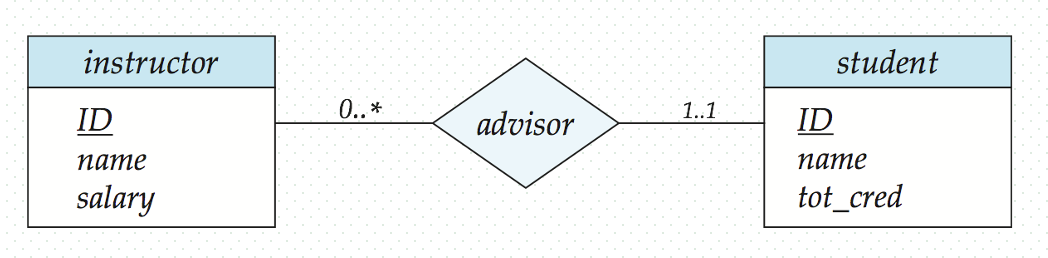 cardinality limits example