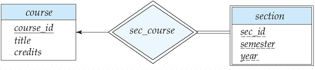 weak entity set example