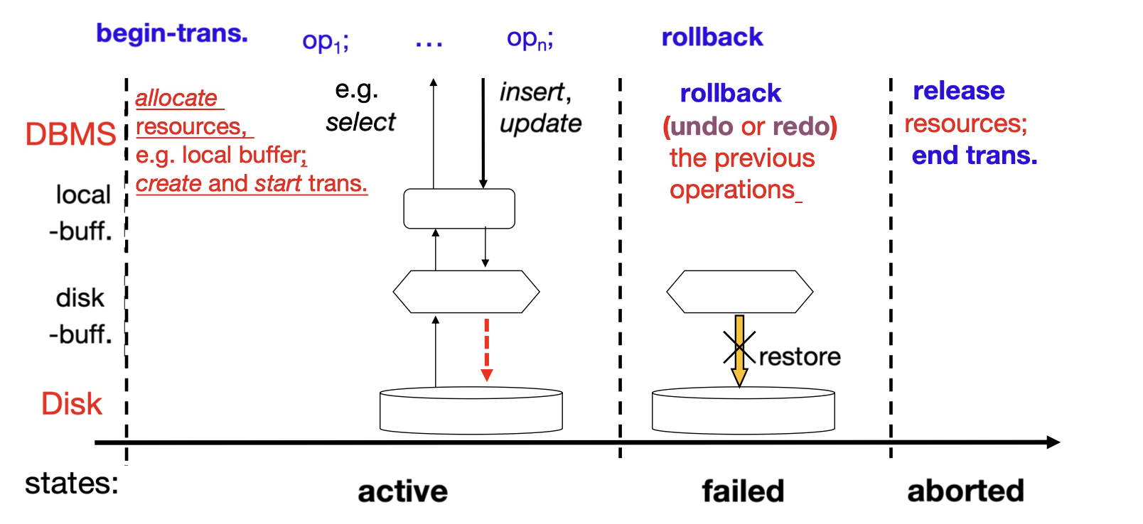A rollback transaction