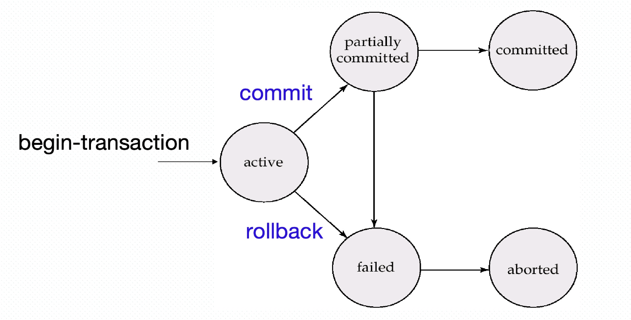 state diagram of a transaction