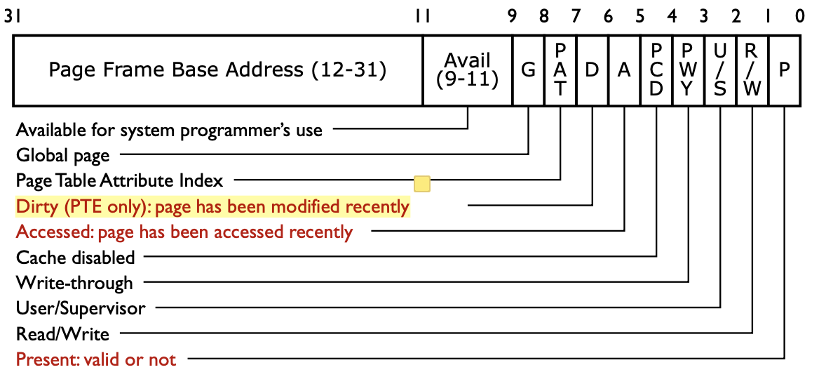 page table entry