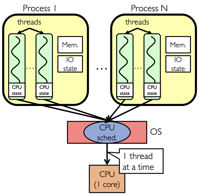 OS Conceptual Framework